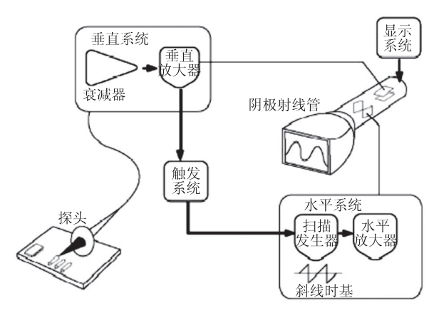 示波器的結(jié)構(gòu)與組成